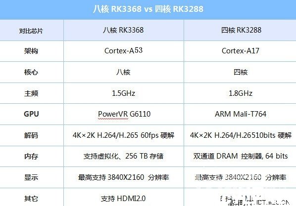 ����˭��ǿ�� ��о΢RK3368��RK3288�Ա�